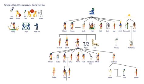 thoth egyptian god family tree